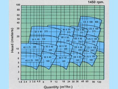 Centrifugal Pump